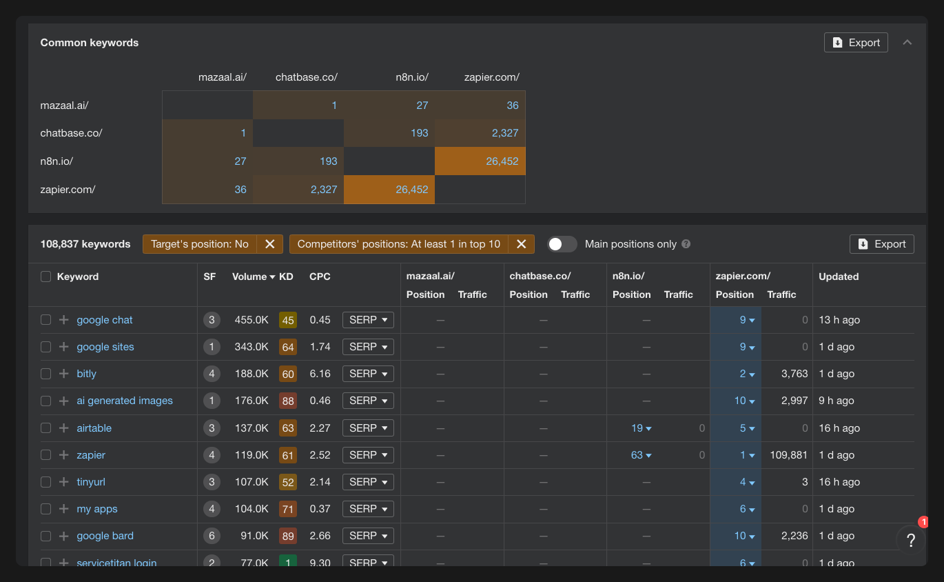 Ahrefs gap report for Mazaal AI